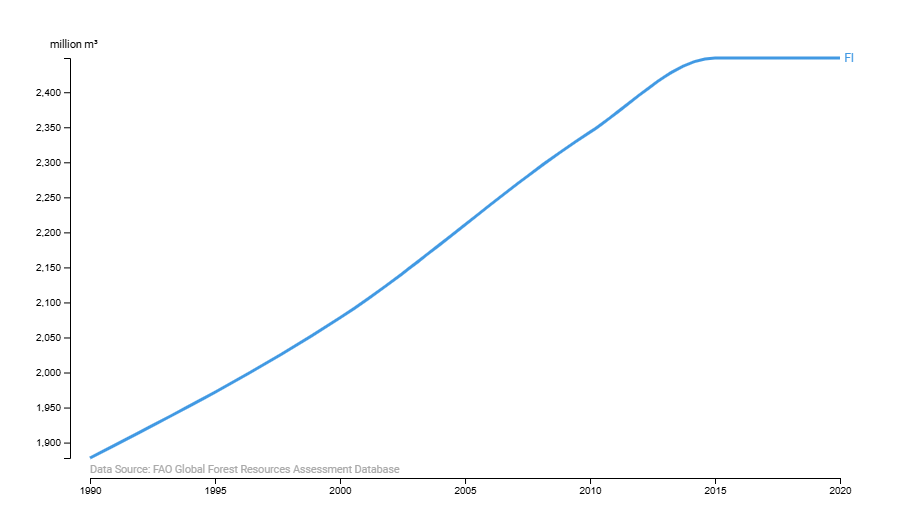 Puuston määrä metsissä. Lähde: UNECEn tilastot, Suomi maavertailussa.